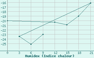 Courbe de l'humidex pour Padun