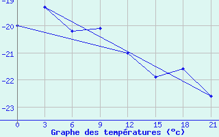 Courbe de tempratures pour Jangi-Jugan