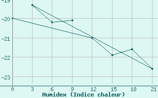 Courbe de l'humidex pour Jangi-Jugan