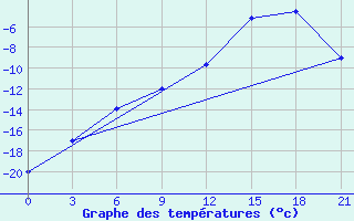 Courbe de tempratures pour Cape Svedskij