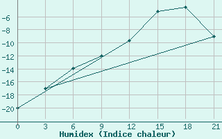 Courbe de l'humidex pour Cape Svedskij