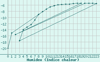 Courbe de l'humidex pour Tampere Harmala