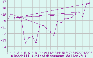 Courbe du refroidissement olien pour Tuktoyaktuk