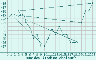 Courbe de l'humidex pour Fairbanks, Fairbanks International Airport