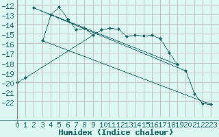 Courbe de l'humidex pour Folldal-Fredheim