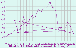 Courbe du refroidissement olien pour Karasjok