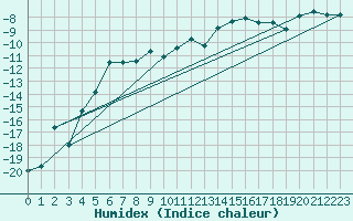 Courbe de l'humidex pour Latnivaara