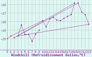 Courbe du refroidissement olien pour Grand Saint Bernard (Sw)