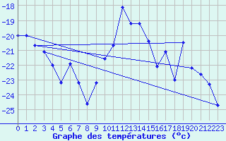 Courbe de tempratures pour Saittarova