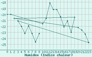 Courbe de l'humidex pour Saittarova
