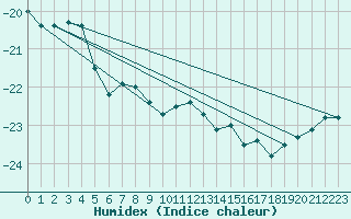 Courbe de l'humidex pour Kuusamo Ruka Talvijarvi