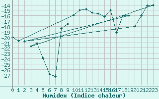 Courbe de l'humidex pour Porkalompolo