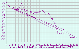 Courbe du refroidissement olien pour Corvatsch