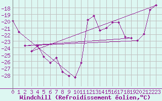 Courbe du refroidissement olien pour Kittila Kk