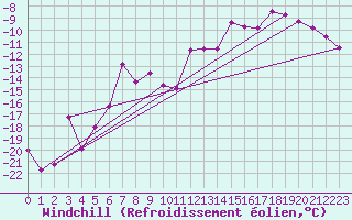 Courbe du refroidissement olien pour Latnivaara