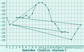 Courbe de l'humidex pour Fairbanks, Fairbanks International Airport