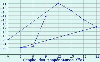 Courbe de tempratures pour Roslavl