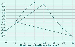 Courbe de l'humidex pour Sosva