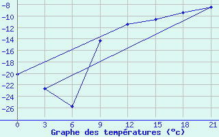 Courbe de tempratures pour Vorkuta