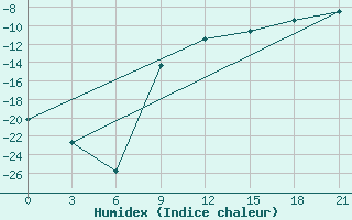 Courbe de l'humidex pour Vorkuta