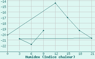 Courbe de l'humidex pour Slavgorod