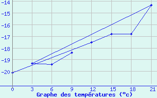 Courbe de tempratures pour Pudoz