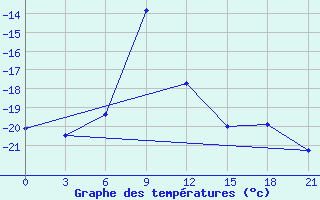 Courbe de tempratures pour Biser