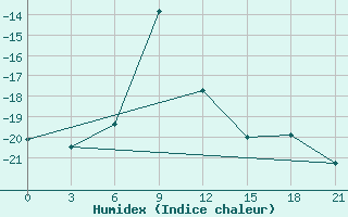 Courbe de l'humidex pour Biser