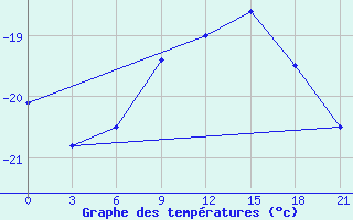 Courbe de tempratures pour Biser