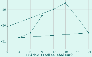 Courbe de l'humidex pour Biser