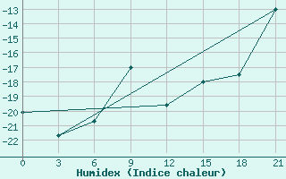 Courbe de l'humidex pour Serov