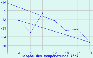 Courbe de tempratures pour Jangi-Jugan