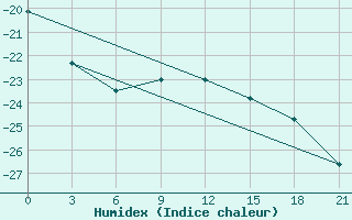 Courbe de l'humidex pour Gajny