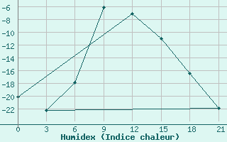 Courbe de l'humidex pour Krasnoscel'E