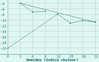 Courbe de l'humidex pour Emeck