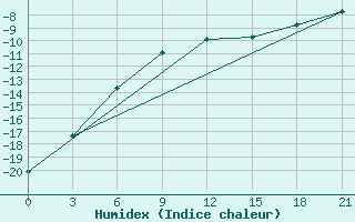 Courbe de l'humidex pour Biser