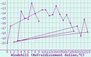 Courbe du refroidissement olien pour Ny Alesund