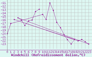 Courbe du refroidissement olien pour Corvatsch