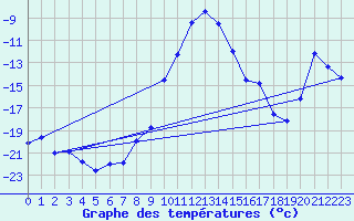 Courbe de tempratures pour Hemling