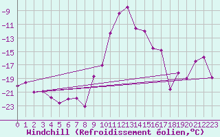 Courbe du refroidissement olien pour Hemling