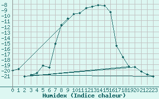 Courbe de l'humidex pour Gaddede A