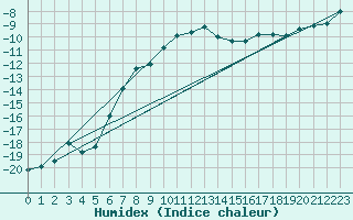 Courbe de l'humidex pour Corvatsch