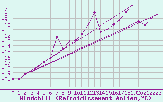 Courbe du refroidissement olien pour Hemavan-Skorvfjallet