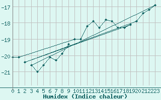 Courbe de l'humidex pour Rantasalmi Rukkasluoto