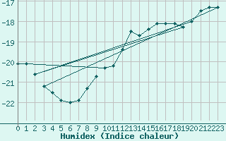 Courbe de l'humidex pour Villacher Alpe