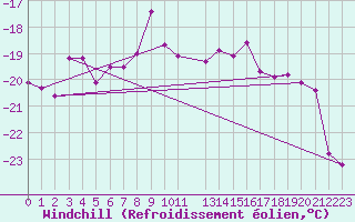 Courbe du refroidissement olien pour Jungfraujoch (Sw)