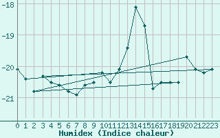 Courbe de l'humidex pour Jungfraujoch (Sw)