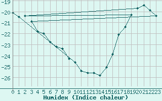 Courbe de l'humidex pour Swift Current