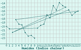 Courbe de l'humidex pour Sihcajavri