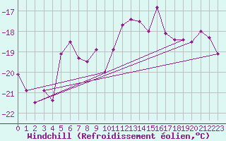 Courbe du refroidissement olien pour Grand Saint Bernard (Sw)